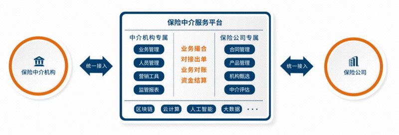 保险中介系统:科技如何重塑保险生态
